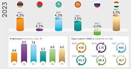 Экономика Таджикистана в 2023 году будет самой быстрорастущей среди стран ЕАБР