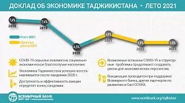 Экономика Таджикистана улучшает свои показатели в 2021 году