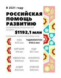 В 2021 году Россия оказала помощь развитию Таджикистана на сумму $103,2 млн