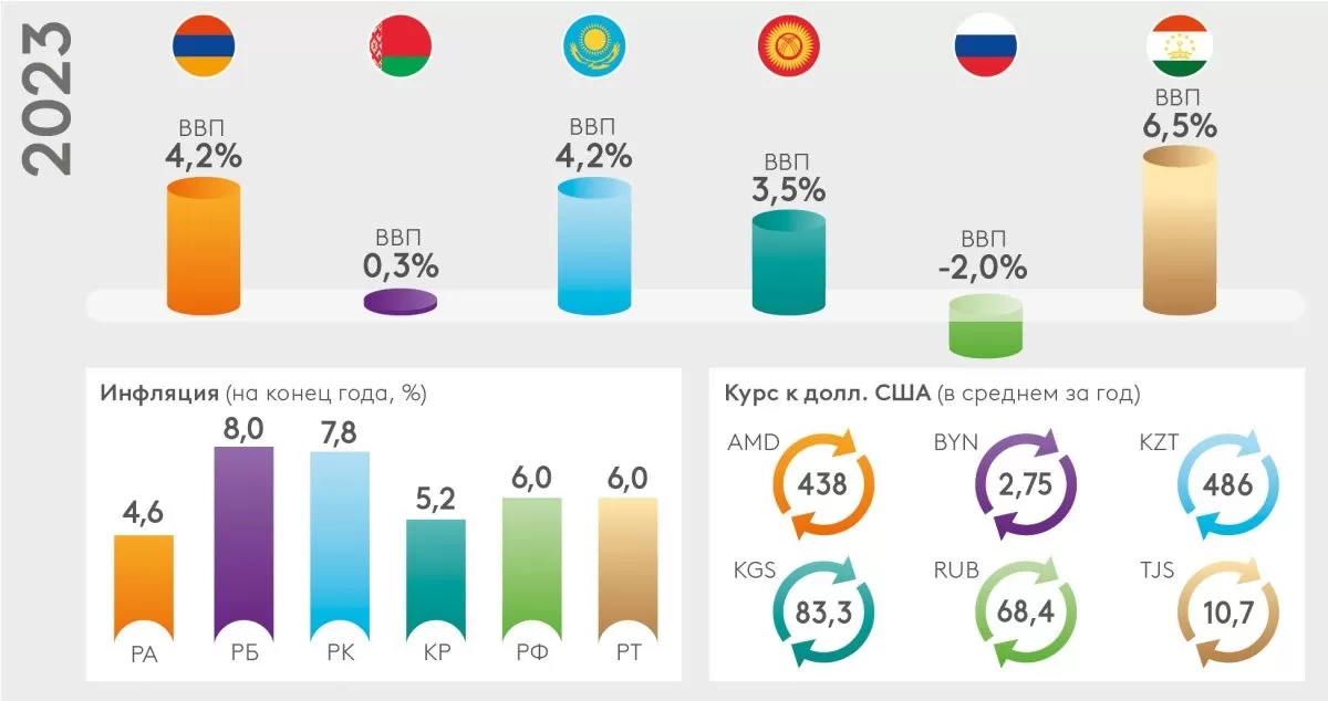 Экономика Таджикистана в 2023 году будет самой быстрорастущей среди стран ЕАБР